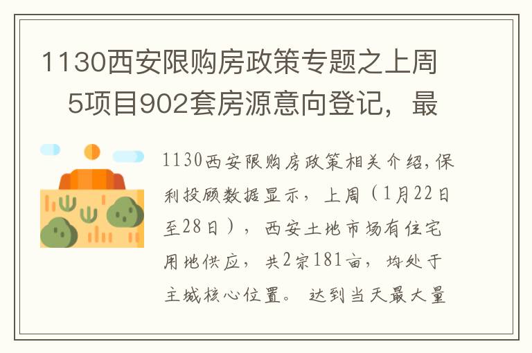 1130西安限購房政策專題之上周   5項(xiàng)目902套房源意向登記，最低銷售均價(jià)12070元/平米