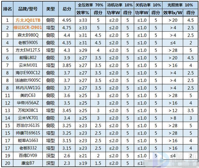 想買油煙機(jī)的別錯(cuò)過(guò)了，20款油煙機(jī)真實(shí)測(cè)評(píng)