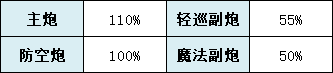 碧藍(lán)航線喀瑯施塔得建造時(shí)間 碧藍(lán)航線新手攻略技巧