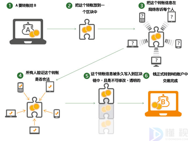 區(qū)塊鏈傻瓜級入門教程分享