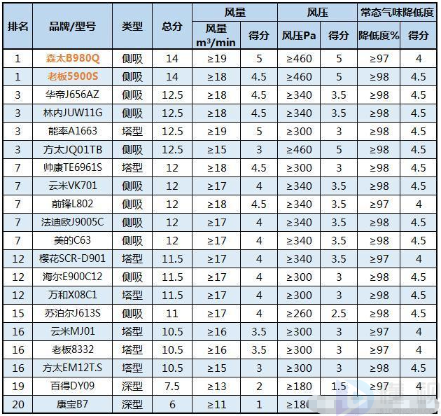 想買油煙機(jī)的別錯(cuò)過(guò)了，20款油煙機(jī)真實(shí)測(cè)評(píng)