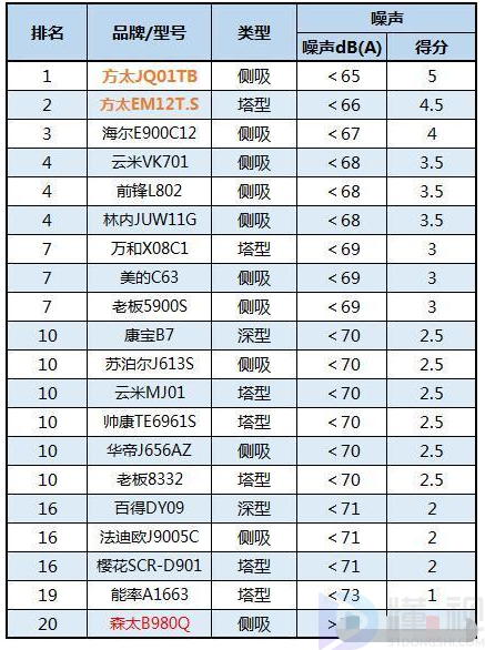 想買油煙機(jī)的別錯(cuò)過(guò)了，20款油煙機(jī)真實(shí)測(cè)評(píng)