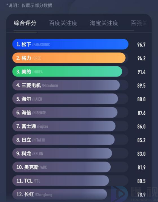 不知道如何選購(gòu)空調(diào)？十款空調(diào)測(cè)評(píng)后給你答案