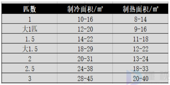 不知道如何選購(gòu)空調(diào)？十款空調(diào)測(cè)評(píng)后給你答案