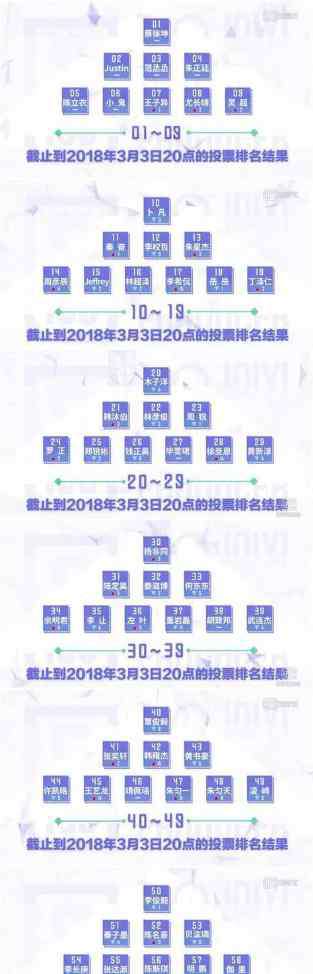 于斌偶像練習生 偶像練習生第二輪淘汰投票排名完整版 A等第一名是誰？