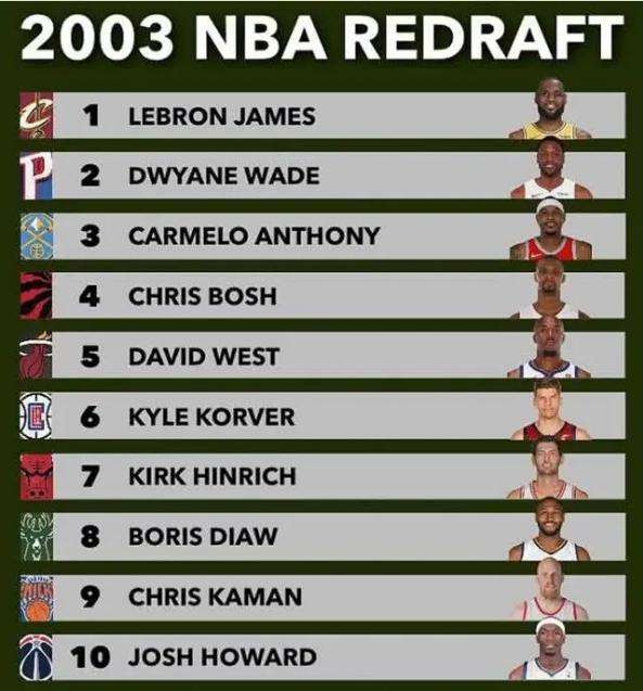 nba03年選秀排名 2003年NBA“黃金一代”選秀重新排名 狀元毫無爭議 韋德排第幾 ？