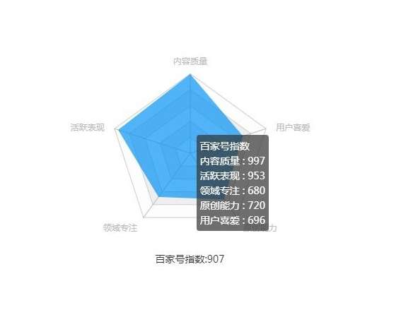 百家號指數(shù)多久更新一次 百家號指數(shù)什么時候更新? 百家號指數(shù)怎么提高