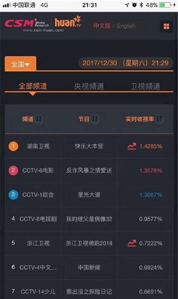 想你收視率 各衛(wèi)視跨年收視率排行出爐 第一還是他