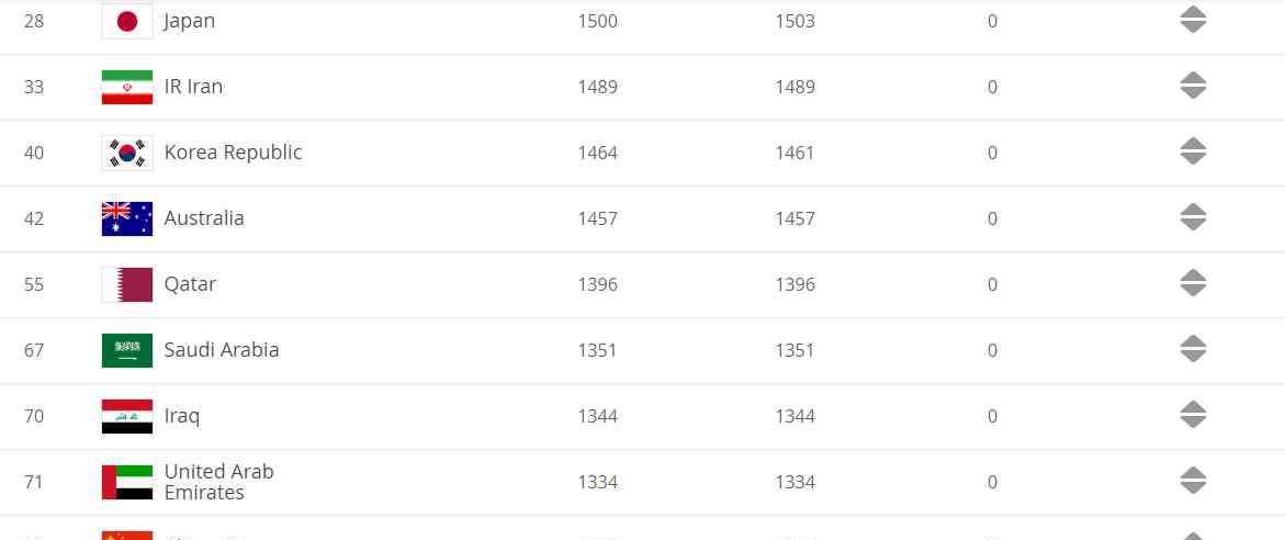 世界足聯(lián)排名 國際足聯(lián)最新國家隊排名：國足第76，亞洲第9