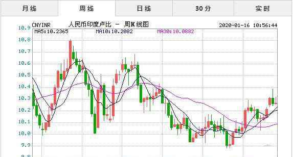 人民幣兌印度盧比 1月16日今日人民幣對(duì)印度盧比匯率實(shí)時(shí)行情一覽表