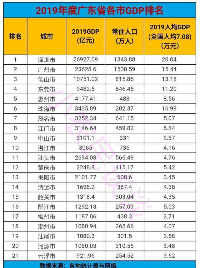 廣東省各市g(shù)dp排名 廣東gdp排名2019 2019年廣東省各市g(shù)dp排名表