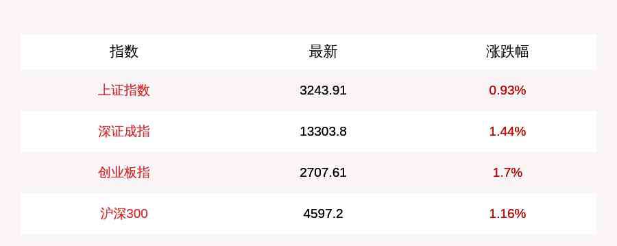 今日股市最新消息上證指數(shù) 今日股市上證指數(shù)最新消息 今日股市大盤漲跌走勢表