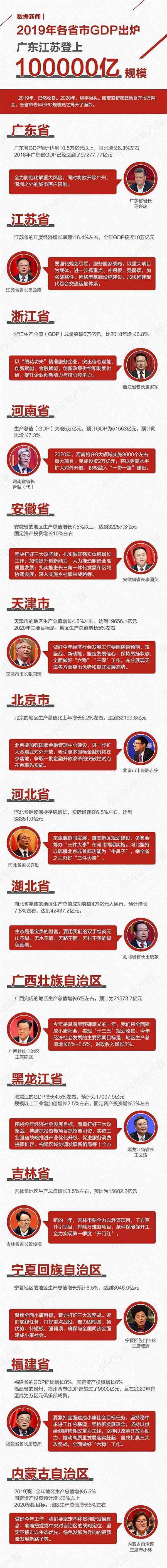 中國各省經(jīng)濟排名2019 2019全國gdp多少？全國各省人均gdp排名2019