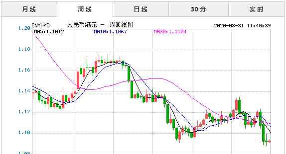 人民幣跟港幣的匯率 3月31日今日人民幣對(duì)港幣匯率實(shí)時(shí)行情一覽表