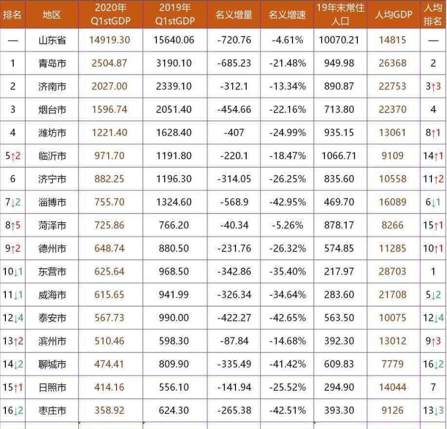 山東人均gdp排名 2020年第一季度山東GDP排名 山東GDP各市排名2020