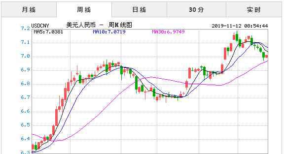 11月12日 2019年11月12日今日美元對人民幣匯率實時行情一覽表