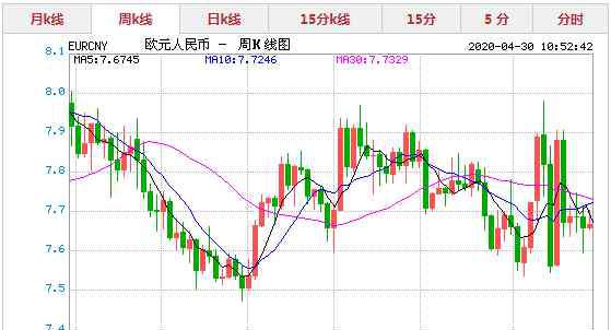 人民幣對歐元匯率今日 2020年5月1日今日歐元對人民幣匯率實時行情一覽表