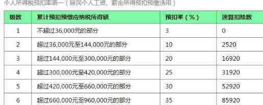 新的個人所得稅 最新個稅稅率表2019  新個稅計算公式一覽