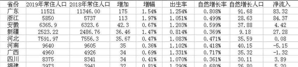 2019湖北省人口數(shù)量 2019年全國人口增量排名數(shù)據(jù)出爐 人口增量前十省份一覽