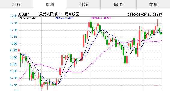 1美元對人民幣匯率 2020年6月9日今日美元對人民幣匯率實時行情一覽表