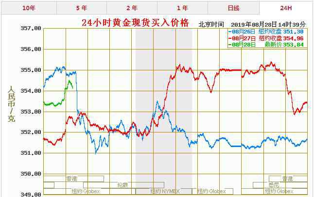 今日金條價格查詢 今天黃金價格多少一克 最新黃金價格走勢圖查詢（8.28）