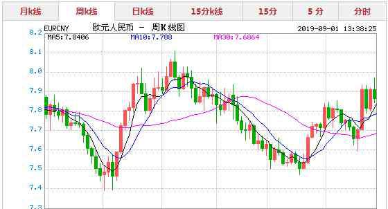 歐元對人民幣匯率走勢圖 2019年9月1日今日歐元對人民幣匯率實時行情一覽表