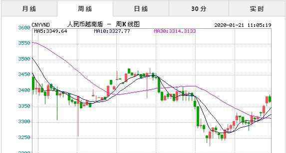 人民幣對越南盾匯率 1月21日今日人民幣對越南盾匯率實時行情一覽表