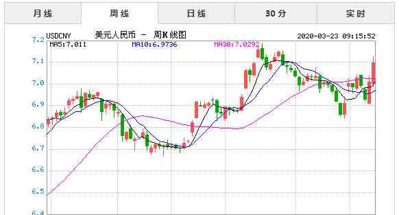 美元匯率實(shí)時(shí)行情 2020年3月23日今日美元對(duì)人民幣匯率實(shí)時(shí)行情一覽表