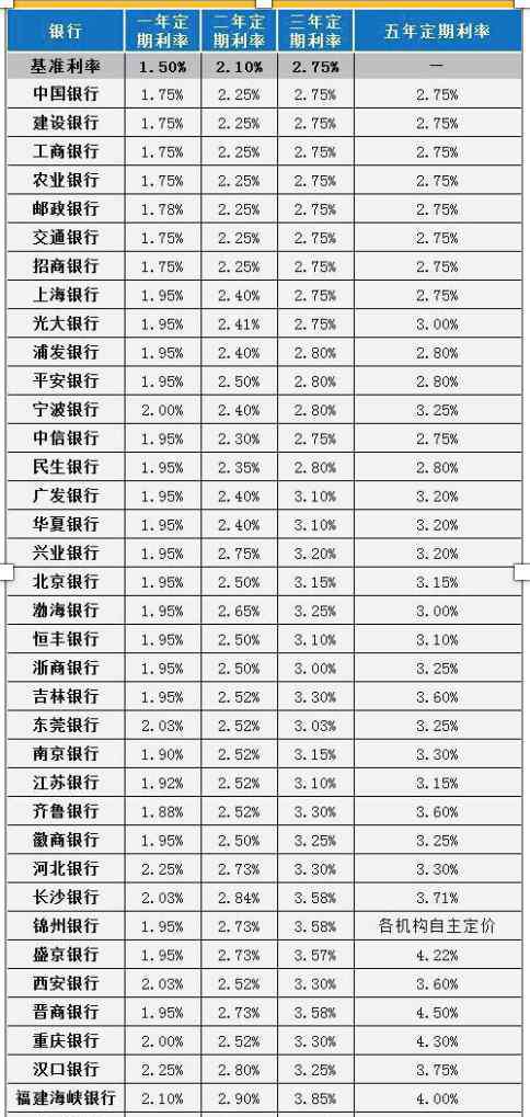 現(xiàn)在銀行利率是多少 現(xiàn)在銀行利率一般多少？2019最新銀行利率一覽表