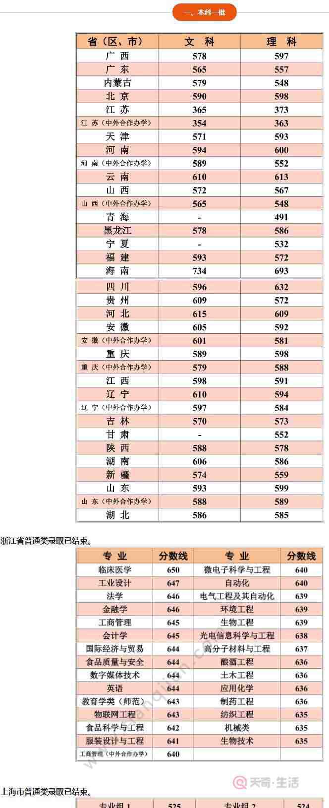 江南大學(xué)分?jǐn)?shù)線 江南大學(xué)分?jǐn)?shù)線 2019年江南大學(xué)分?jǐn)?shù)線