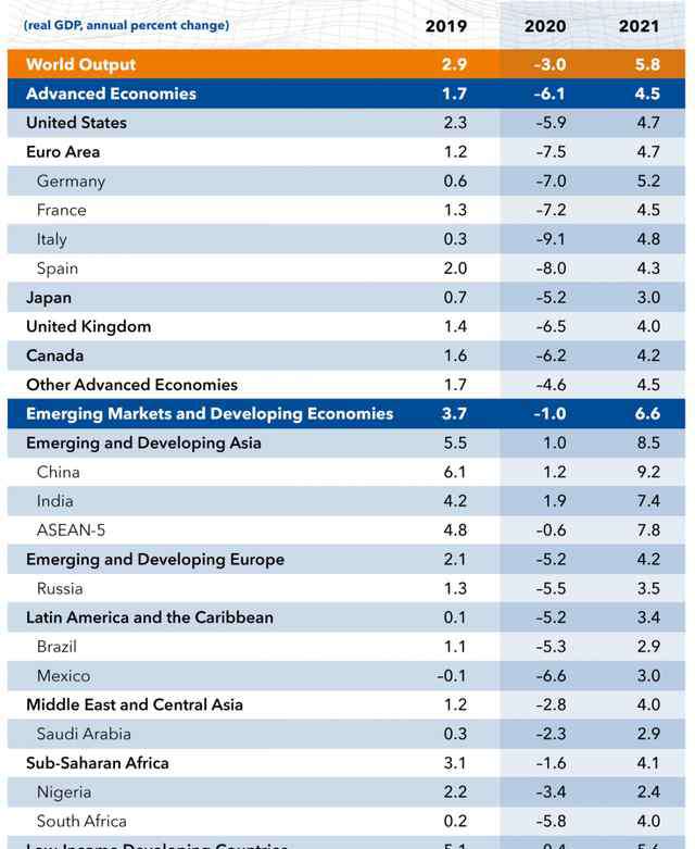 各國gdp 世界各國GDP排名2020預(yù)測 IMF預(yù)測中國GDP排名世界第幾？