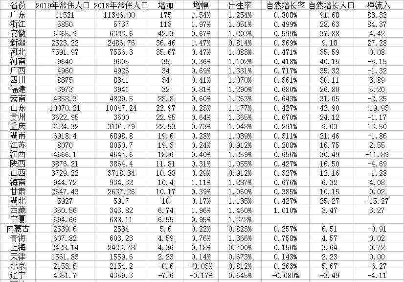 2019年中國(guó)人口數(shù)量 中國(guó)最新人口數(shù)據(jù) 31省份2019年人口數(shù)據(jù)出爐