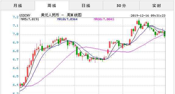 十二月十六 2019年12月16日今日美元對(duì)人民幣匯率實(shí)時(shí)行情一覽表