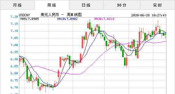 今日美元人民幣匯率 2020年6月28日今日美元兌人民幣匯率實(shí)時(shí)行情一覽表