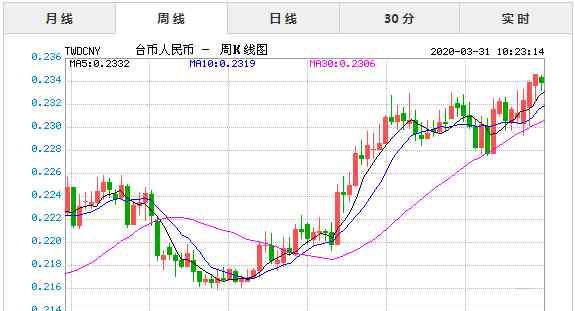 臺(tái)幣對(duì)人民幣匯率今日 2020年3月31日今日臺(tái)幣對(duì)人民幣匯率實(shí)時(shí)行情一覽表