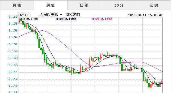 10月14 10月14日今日人民幣對(duì)美元匯率實(shí)時(shí)行情一覽表