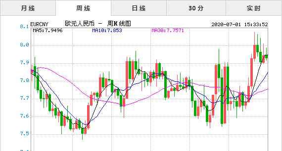 人民幣對歐元的匯率 2020年7月1日今日歐元兌人民幣匯率實時行情一覽表