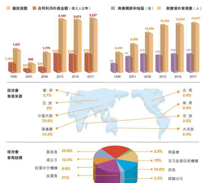 九八投洽會(huì) 2018廈門98投洽會(huì)即將舉行：歷屆9.8投洽會(huì)成果盤點(diǎn)