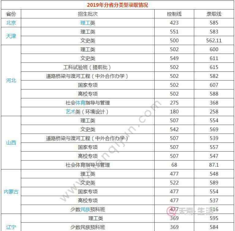 長安大學(xué)錄取分?jǐn)?shù)線 長安大學(xué)分?jǐn)?shù)線 長安大學(xué)高考分?jǐn)?shù)線