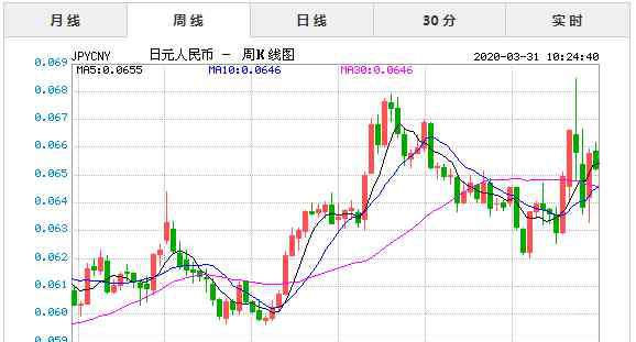 日元匯率兌換人民幣 2020年3月31日今日日元對人民幣匯率實(shí)時(shí)行情一覽表
