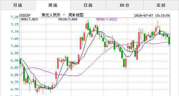 人名幣兌美元 2020年7月7日今日美元兌人民幣匯率實時行情一覽表