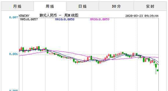 人民幣對(duì)韓幣的匯率 2020年3月23日今日韓元對(duì)人民幣匯率實(shí)時(shí)行情一覽表