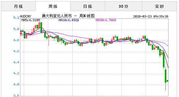 澳元匯率今日 2020年3月23日今日澳元對人民幣匯率實時行情一覽表