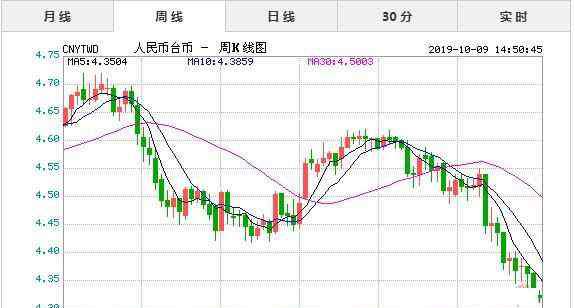 臺(tái)幣匯率查詢 10月9日今日人民幣對(duì)臺(tái)幣匯率實(shí)時(shí)行情一覽表