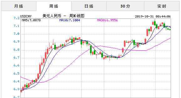 美元對(duì)人民幣匯率查詢 2019年10月31日今日美元對(duì)人民幣匯率實(shí)時(shí)行情一覽表