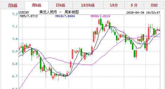 當(dāng)日匯率 2020年5月1日今日美元對(duì)人民幣匯率實(shí)時(shí)行情一覽表