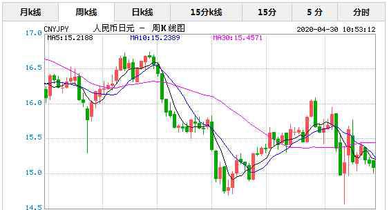 日元匯率查詢 4月30日今日人民幣對日元匯率實(shí)時行情一覽表