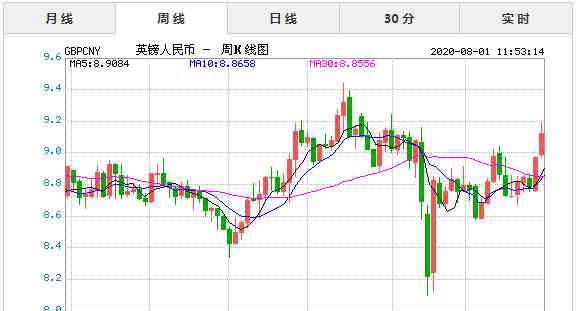 英鎊對(duì)人民幣匯率走勢(shì) 2020年8月1日今日英鎊兌人民幣匯率實(shí)時(shí)行情一覽表