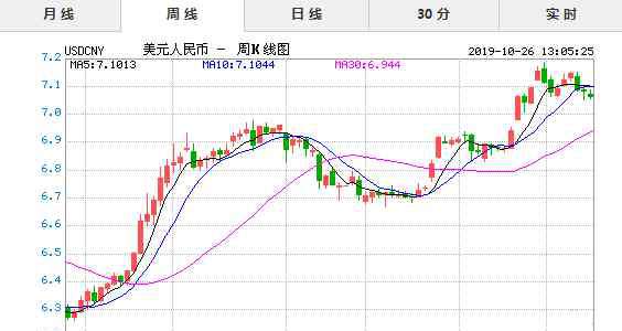 10月26號 2019年10月26日今日美元對人民幣匯率實時行情一覽表