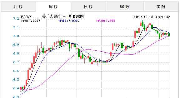 十二月十三 2019年12月13日今日美元對(duì)人民幣匯率實(shí)時(shí)行情一覽表